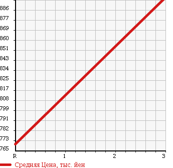 Аукционная статистика: График изменения цены MITSUBISHI Мицубиси  CANTER Кантер  2006 4890 FE83DGY CRANE ATTACHING в зависимости от аукционных оценок