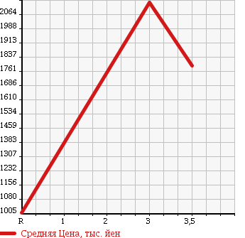 Аукционная статистика: График изменения цены MITSUBISHI Мицубиси  CANTER Кантер  2007 4890 FE83DN в зависимости от аукционных оценок