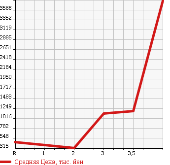 Аукционная статистика: График изменения цены MITSUBISHI Мицубиси  CANTER Кантер  2010 4890 FE83DY в зависимости от аукционных оценок