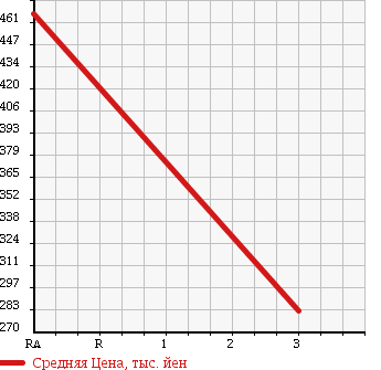 Аукционная статистика: График изменения цены MITSUBISHI Мицубиси  CANTER Кантер  2007 4890 FE83DY CHASSIS в зависимости от аукционных оценок