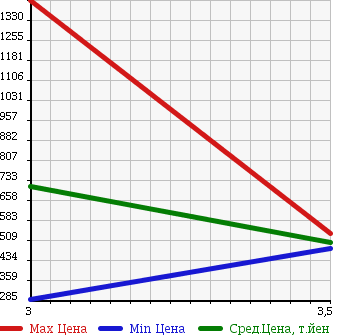 Аукционная статистика: График изменения цены MITSUBISHI Мицубиси  CANTER Кантер  2007 4890 FE83DY FLAT DECK в зависимости от аукционных оценок