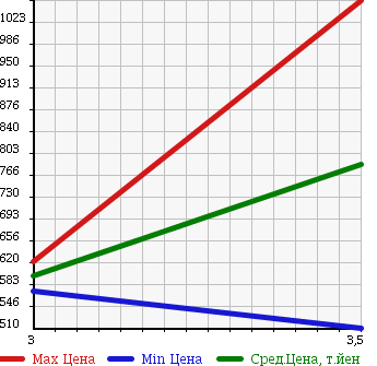 Аукционная статистика: График изменения цены MITSUBISHI Мицубиси  CANTER Кантер  2008 4890 FE83DY FLAT DECK в зависимости от аукционных оценок