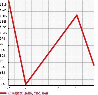 Аукционная статистика: График изменения цены MITSUBISHI Мицубиси  CANTER Кантер  2010 4890 FE83DY FLAT DECK в зависимости от аукционных оценок