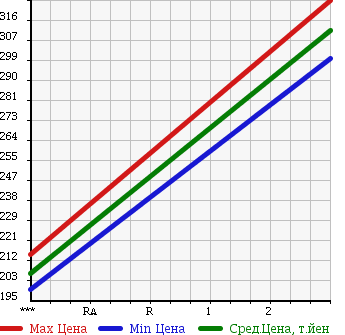 Аукционная статистика: График изменения цены MITSUBISHI Мицубиси  CANTER Кантер  2008 4890 FE84DV в зависимости от аукционных оценок