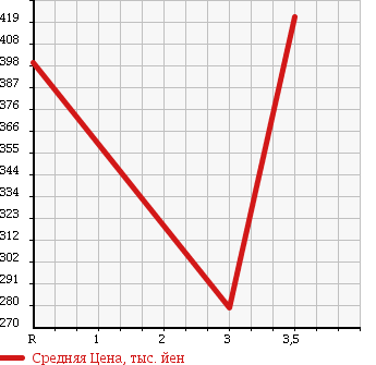 Аукционная статистика: График изменения цены MITSUBISHI Мицубиси  CANTER Кантер  2009 4890 FE84DV в зависимости от аукционных оценок