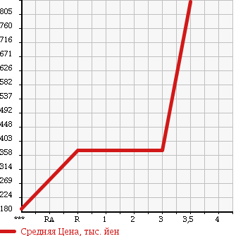 Аукционная статистика: График изменения цены MITSUBISHI Мицубиси  CANTER Кантер  2010 4890 FE84DV в зависимости от аукционных оценок