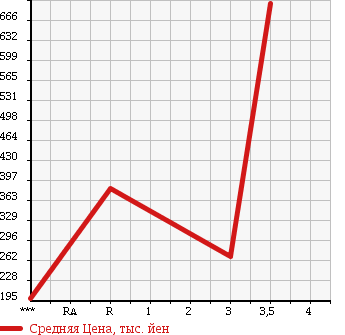 Аукционная статистика: График изменения цены MITSUBISHI Мицубиси  CANTER Кантер  2008 4890 FE84DV PG в зависимости от аукционных оценок