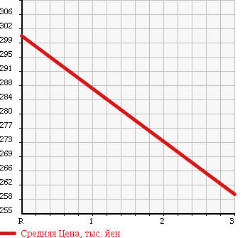 Аукционная статистика: График изменения цены MITSUBISHI Мицубиси  CANTER Кантер  2007 4890 FE84DV REFRIGERATION * REEFER в зависимости от аукционных оценок