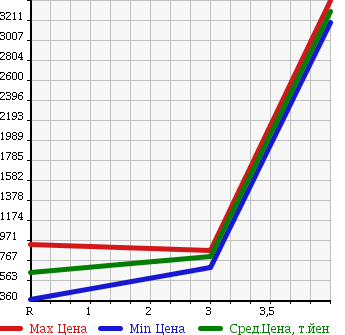 Аукционная статистика: График изменения цены MITSUBISHI Мицубиси  CANTER Кантер  2011 4890 FE84DV REFRIGERATION * REEFER в зависимости от аукционных оценок