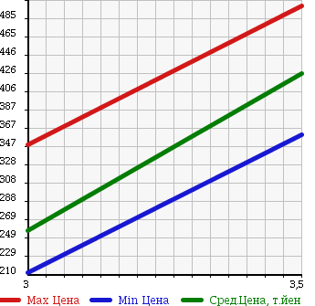 Аукционная статистика: График изменения цены MITSUBISHI Мицубиси  CANTER Кантер  2007 4890 FE84DV VAN в зависимости от аукционных оценок