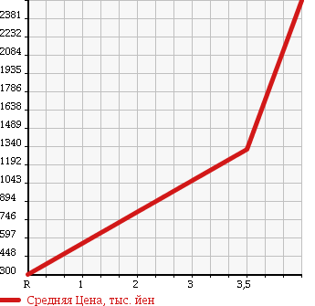 Аукционная статистика: График изменения цены MITSUBISHI Мицубиси  CANTER Кантер  2008 4890 FE84DV VAN в зависимости от аукционных оценок