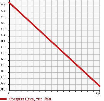 Аукционная статистика: График изменения цены MITSUBISHI Мицубиси  CANTER Кантер  2008 4890 FG74D PG.4WD в зависимости от аукционных оценок
