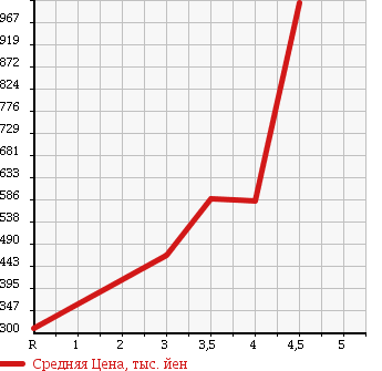 Аукционная статистика: График изменения цены MITSUBISHI Мицубиси  CANTER Кантер  2007 4900 FE70D в зависимости от аукционных оценок