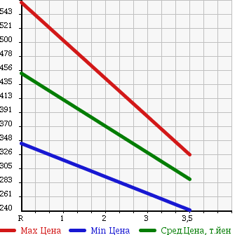 Аукционная статистика: График изменения цены MITSUBISHI Мицубиси  CANTER Кантер  2005 4900 FE70DB в зависимости от аукционных оценок