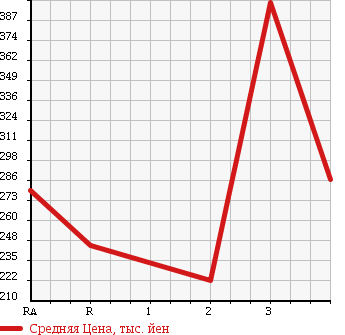 Аукционная статистика: График изменения цены MITSUBISHI Мицубиси  CANTER Кантер  2006 4900 FE70DB в зависимости от аукционных оценок