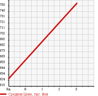 Аукционная статистика: График изменения цены MITSUBISHI Мицубиси  CANTER Кантер  2006 4900 FE71DBD в зависимости от аукционных оценок