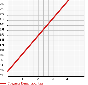 Аукционная статистика: График изменения цены MITSUBISHI Мицубиси  CANTER Кантер  2006 4900 FE71DBD 3.0T DUMP в зависимости от аукционных оценок