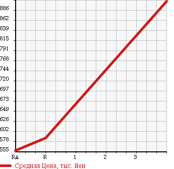 Аукционная статистика: График изменения цены MITSUBISHI Мицубиси  CANTER Кантер  2004 4900 FE71DBD DUMP в зависимости от аукционных оценок