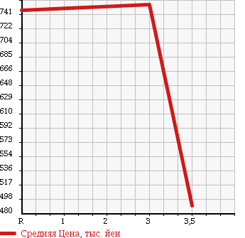 Аукционная статистика: График изменения цены MITSUBISHI Мицубиси  CANTER Кантер  2005 4900 FE71DBD DUMP в зависимости от аукционных оценок
