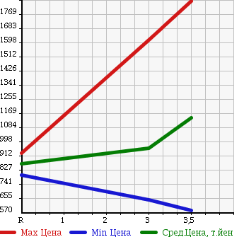 Аукционная статистика: График изменения цены MITSUBISHI Мицубиси  CANTER Кантер  2006 4900 FE71DBD DUMP в зависимости от аукционных оценок