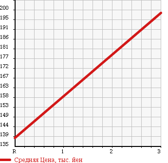 Аукционная статистика: График изменения цены MITSUBISHI Мицубиси  CANTER Кантер  2008 4900 FE72D в зависимости от аукционных оценок