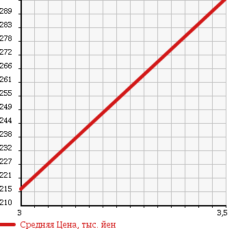Аукционная статистика: График изменения цены MITSUBISHI Мицубиси  CANTER Кантер  2005 4900 FE72DB в зависимости от аукционных оценок