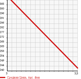 Аукционная статистика: График изменения цены MITSUBISHI Мицубиси  CANTER Кантер  2006 4900 FE72DEV VAN в зависимости от аукционных оценок