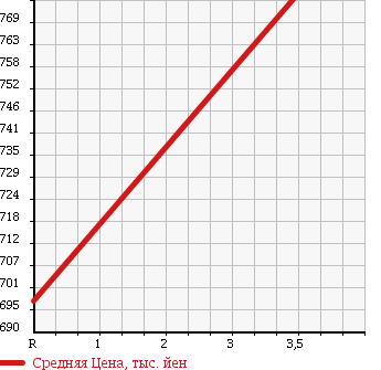 Аукционная статистика: График изменения цены MITSUBISHI Мицубиси  CANTER Кантер  2006 4900 FE73DB HIGH PLACE OPERATION CAR в зависимости от аукционных оценок
