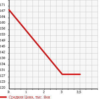 Аукционная статистика: График изменения цены MITSUBISHI Мицубиси  CANTER Кантер  2005 4900 FE73DEN 2.95T BOTTLE CAR в зависимости от аукционных оценок