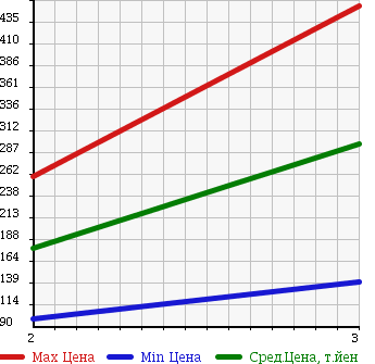 Аукционная статистика: График изменения цены MITSUBISHI Мицубиси  CANTER Кантер  2008 4900 FE82D в зависимости от аукционных оценок