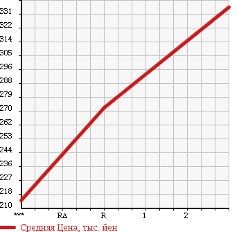 Аукционная статистика: График изменения цены MITSUBISHI Мицубиси  CANTER Кантер  2005 4900 FE82DEV в зависимости от аукционных оценок