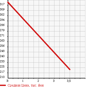 Аукционная статистика: График изменения цены MITSUBISHI Мицубиси  CANTER Кантер  2007 4900 FE82DEV CHILLING REFRIGERATOR 2.95T в зависимости от аукционных оценок