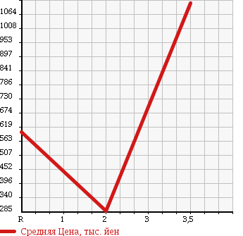 Аукционная статистика: График изменения цены MITSUBISHI Мицубиси  CANTER Кантер  2008 4900 FE83DY в зависимости от аукционных оценок