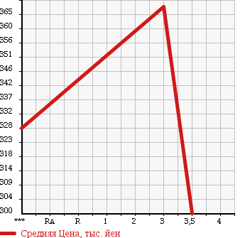 Аукционная статистика: График изменения цены MITSUBISHI Мицубиси  CANTER Кантер  2009 4900 FE84DV CHILLING REFRIGERATOR в зависимости от аукционных оценок