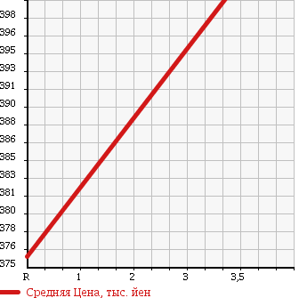 Аукционная статистика: График изменения цены MITSUBISHI Мицубиси  CANTER Кантер  2010 4900 FE84DV CHILLING REFRIGERATOR в зависимости от аукционных оценок