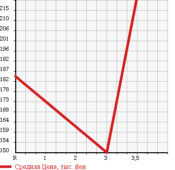 Аукционная статистика: График изменения цены MITSUBISHI Мицубиси  CANTER Кантер  2000 5200 FE50EB в зависимости от аукционных оценок