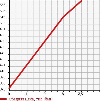Аукционная статистика: График изменения цены MITSUBISHI Мицубиси  CANTER Кантер  2000 5200 FE51EBD DUMP в зависимости от аукционных оценок