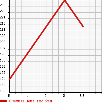 Аукционная статистика: График изменения цены MITSUBISHI Мицубиси  CANTER Кантер  2000 5200 FE52EB в зависимости от аукционных оценок