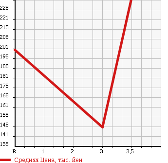 Аукционная статистика: График изменения цены MITSUBISHI Мицубиси  CANTER Кантер  1999 5200 FE53EB в зависимости от аукционных оценок