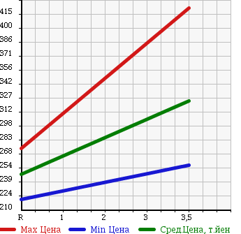 Аукционная статистика: График изменения цены MITSUBISHI Мицубиси  CANTER Кантер  2002 5200 FE53EB в зависимости от аукционных оценок