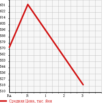 Аукционная статистика: График изменения цены MITSUBISHI Мицубиси  CANTER Кантер  2000 5200 FE53EBD DUMP в зависимости от аукционных оценок