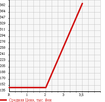 Аукционная статистика: График изменения цены MITSUBISHI Мицубиси  CANTER Кантер  2001 5200 FE53EC в зависимости от аукционных оценок