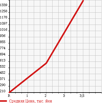Аукционная статистика: График изменения цены MITSUBISHI Мицубиси  CANTER Кантер  1999 5200 FE63EG в зависимости от аукционных оценок