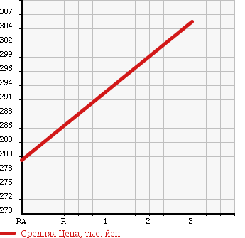 Аукционная статистика: График изменения цены MITSUBISHI Мицубиси  CANTER Кантер  2002 5200 FE63EG в зависимости от аукционных оценок