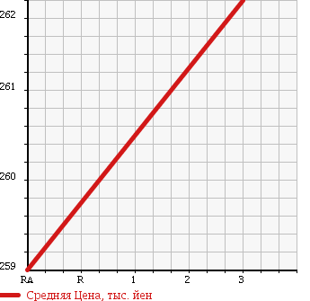 Аукционная статистика: График изменения цены MITSUBISHI Мицубиси  CANTER Кантер  2002 5200 FE70EB в зависимости от аукционных оценок