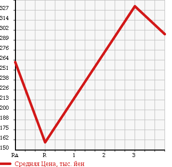 Аукционная статистика: График изменения цены MITSUBISHI Мицубиси  CANTER Кантер  2003 5200 FE70EB в зависимости от аукционных оценок