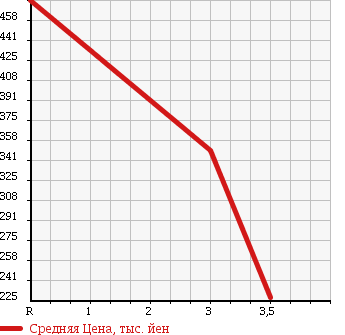 Аукционная статистика: График изменения цены MITSUBISHI Мицубиси  CANTER Кантер  2003 5200 FE72EE в зависимости от аукционных оценок