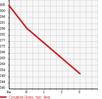 Аукционная статистика: График изменения цены MITSUBISHI Мицубиси  CANTER Кантер  2003 5200 FE72EEV в зависимости от аукционных оценок