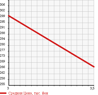 Аукционная статистика: График изменения цены MITSUBISHI Мицубиси  CANTER Кантер  2003 5200 FE72EEV VAN в зависимости от аукционных оценок