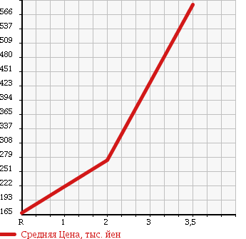 Аукционная статистика: График изменения цены MITSUBISHI Мицубиси  CANTER Кантер  2003 5200 FE73EB в зависимости от аукционных оценок